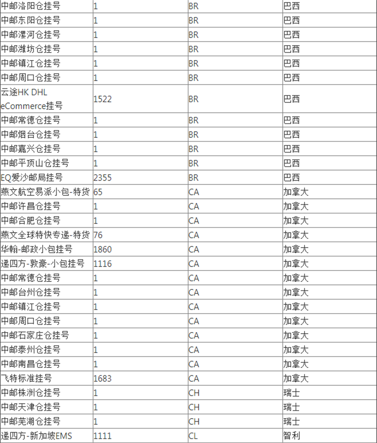 WishPost部分物流渠道及路向将被关闭