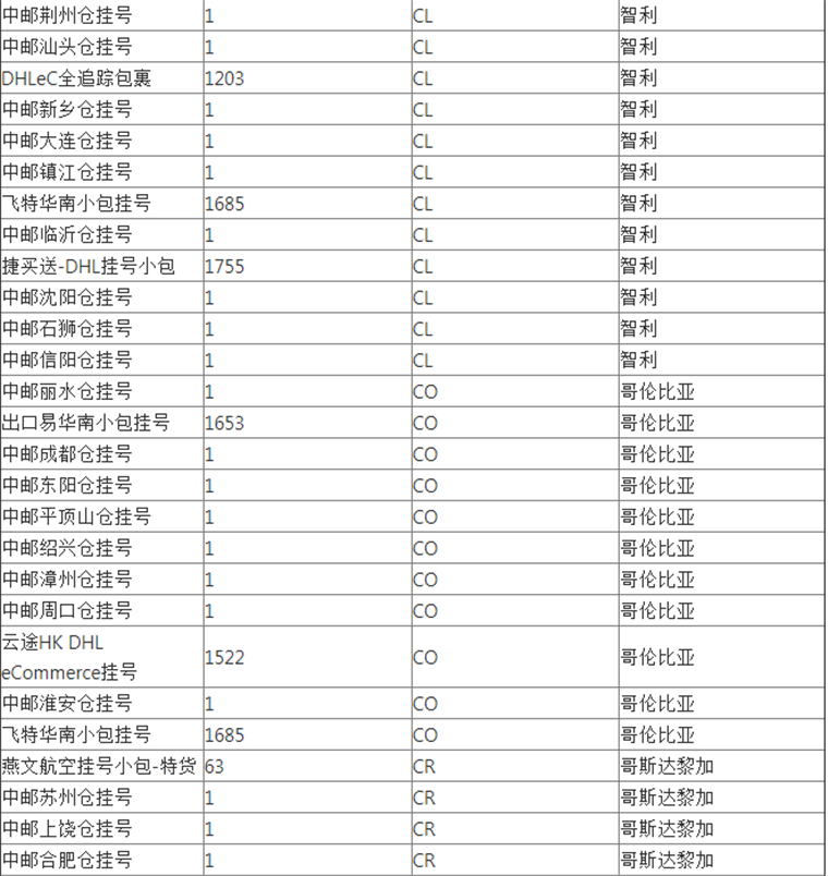 WishPost部分物流渠道及路向将被关闭