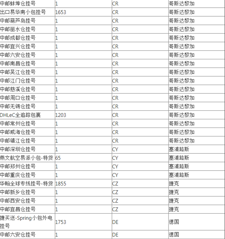 WishPost部分物流渠道及路向将被关闭
