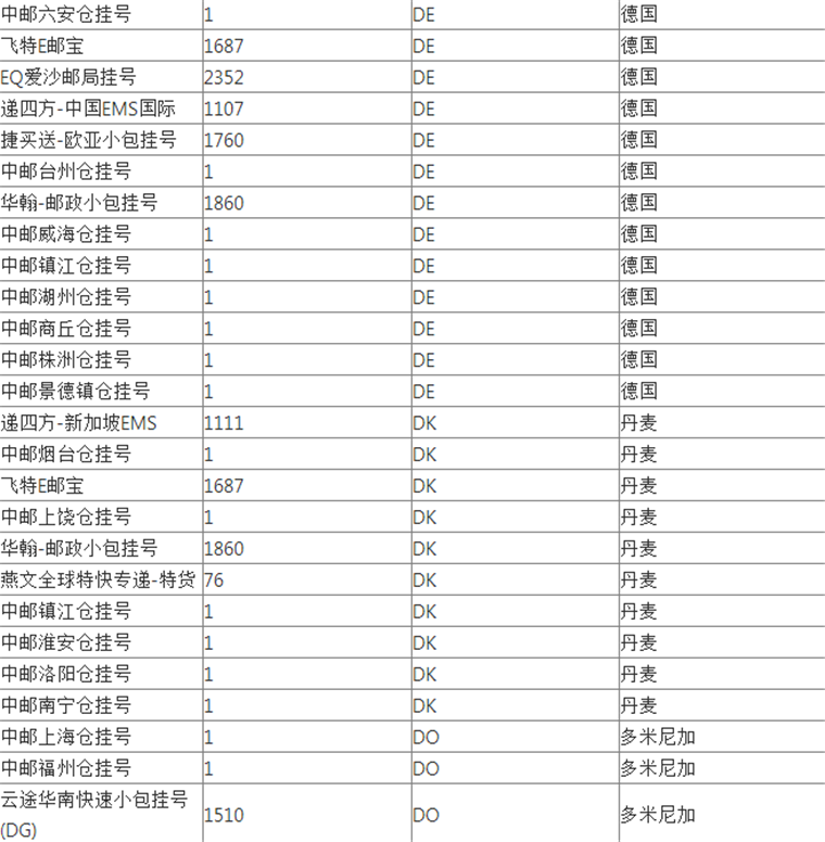 WishPost部分物流渠道及路向将被关闭