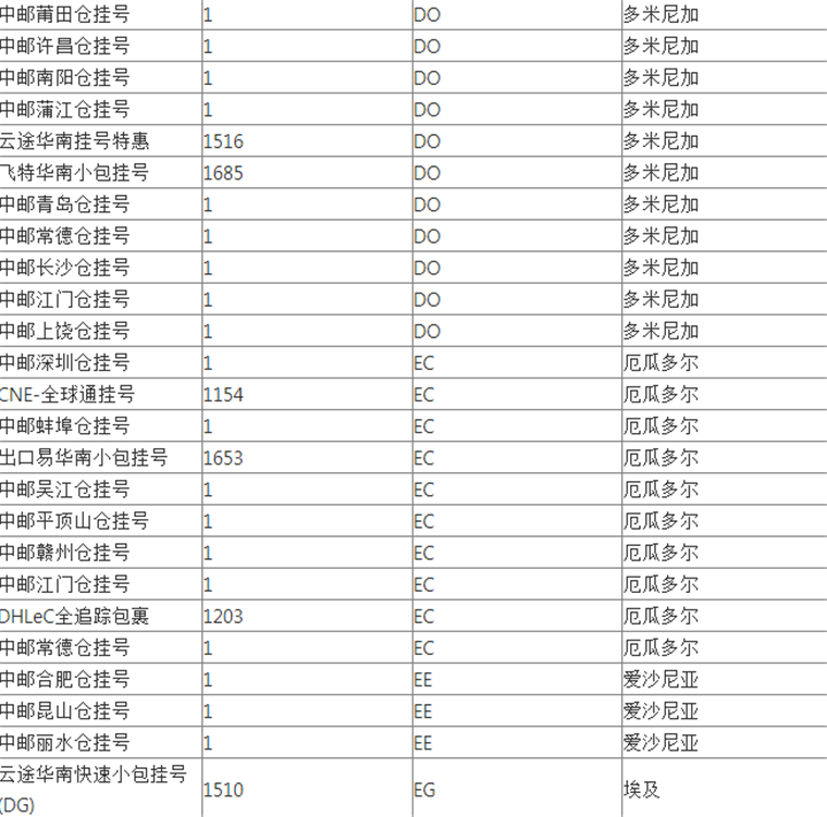 WishPost部分物流渠道及路向将被关闭