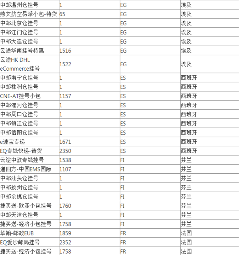 WishPost部分物流渠道及路向将被关闭
