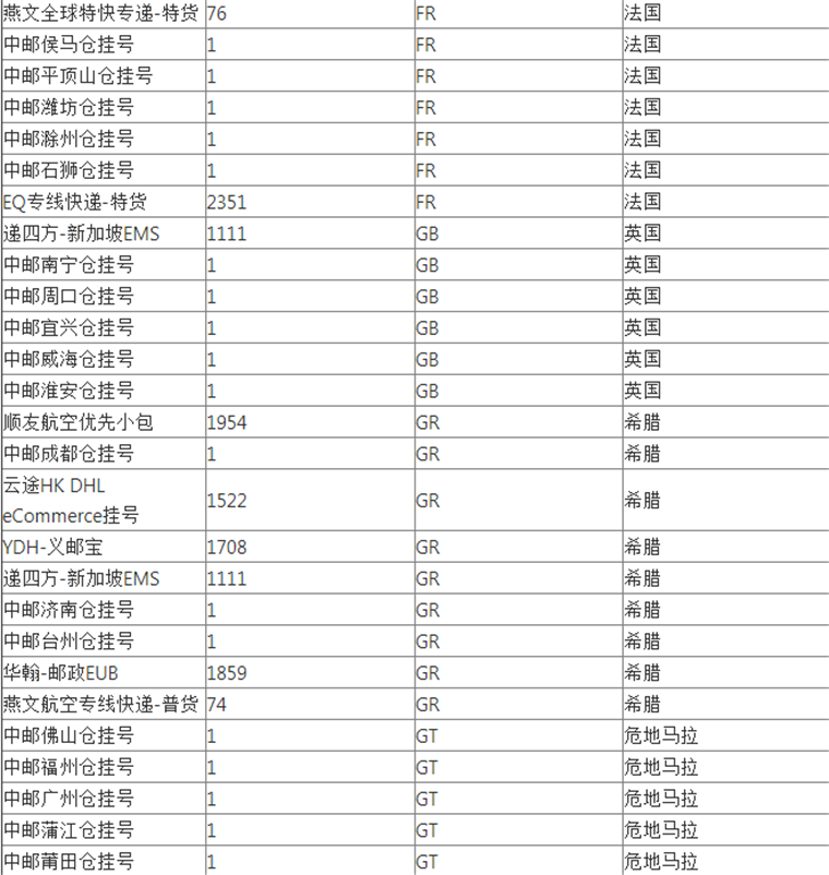 WishPost部分物流渠道及路向将被关闭