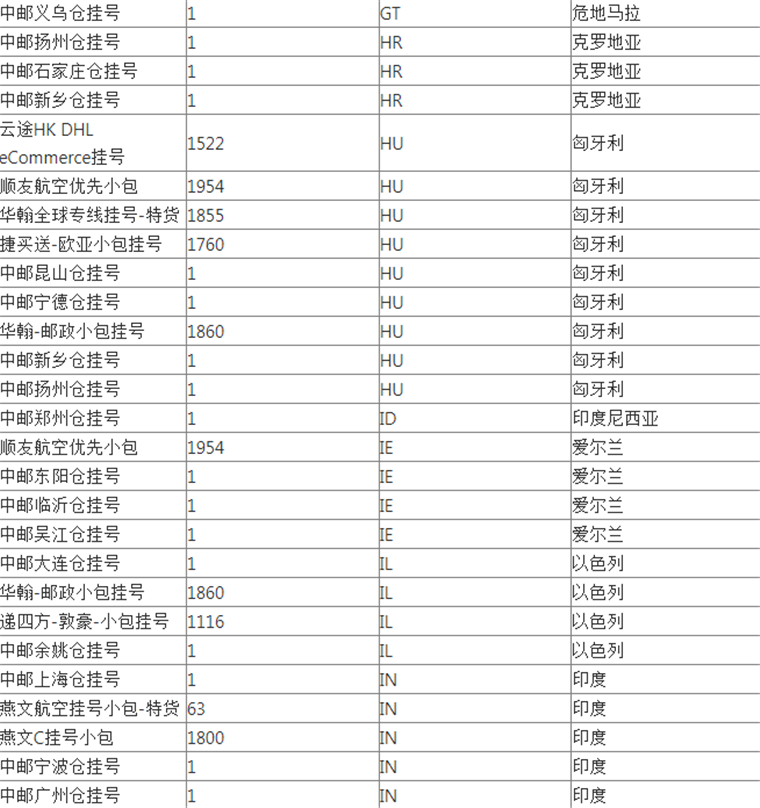 WishPost部分物流渠道及路向将被关闭