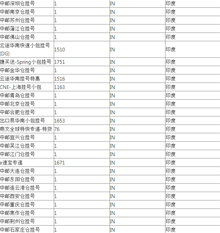 WishPost部分物流渠道及路向将被关闭