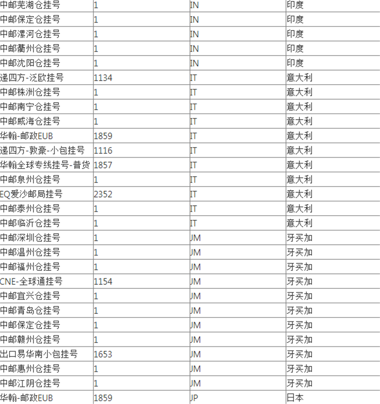 WishPost部分物流渠道及路向将被关闭