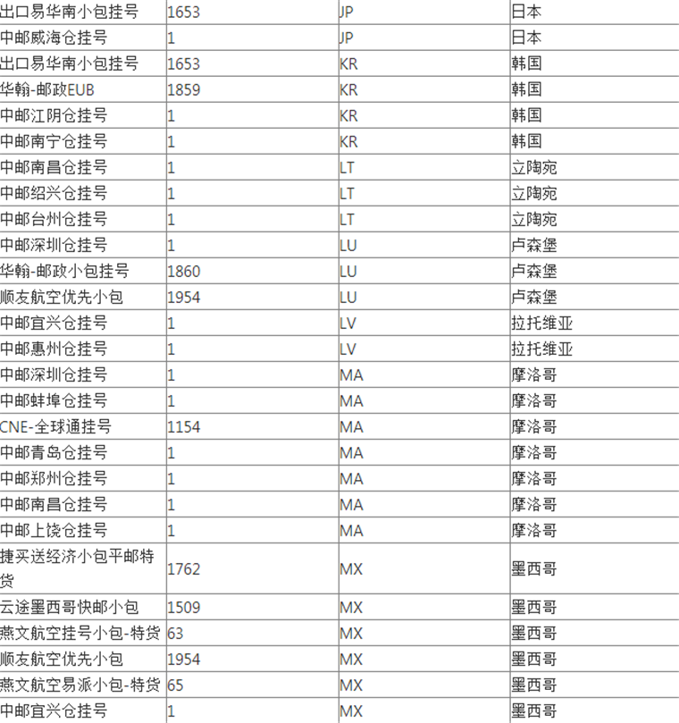 WishPost部分物流渠道及路向将被关闭