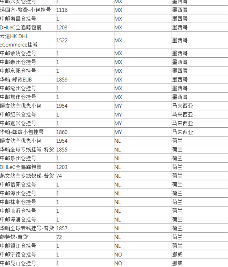 WishPost部分物流渠道及路向将被关闭
