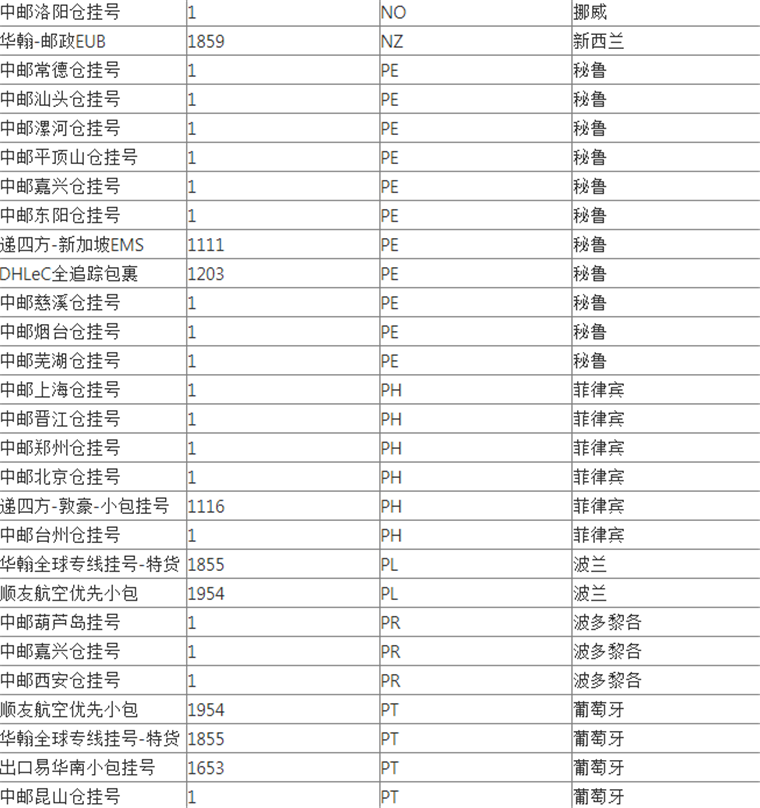 WishPost部分物流渠道及路向将被关闭