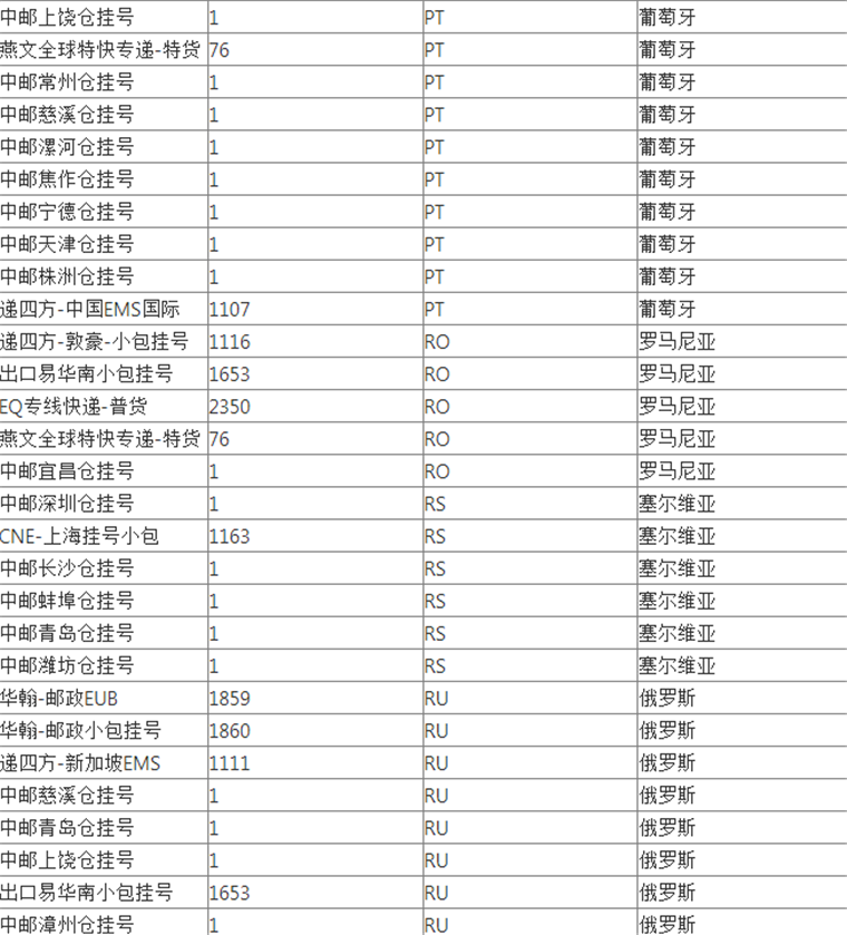 WishPost部分物流渠道及路向将被关闭