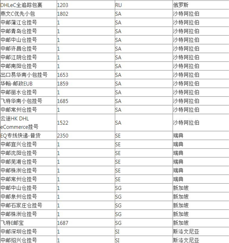 WishPost部分物流渠道及路向将被关闭