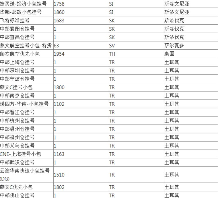 WishPost部分物流渠道及路向将被关闭