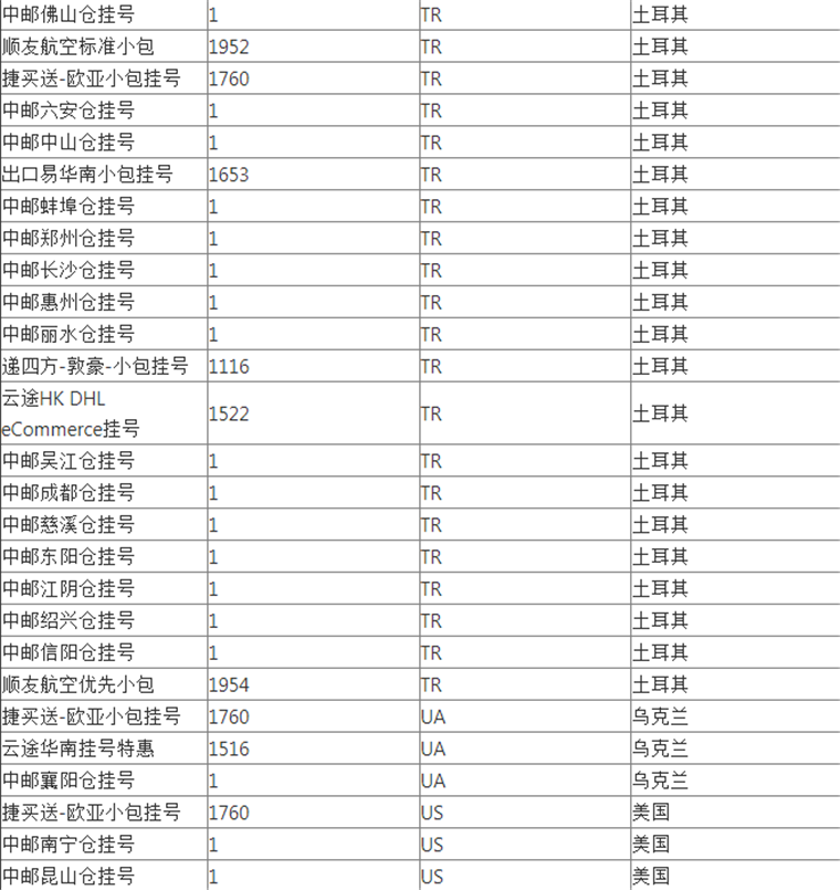WishPost部分物流渠道及路向将被关闭