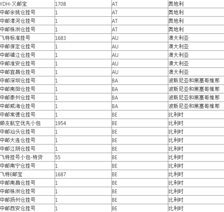 WishPost部分物流渠道及路向将被关闭