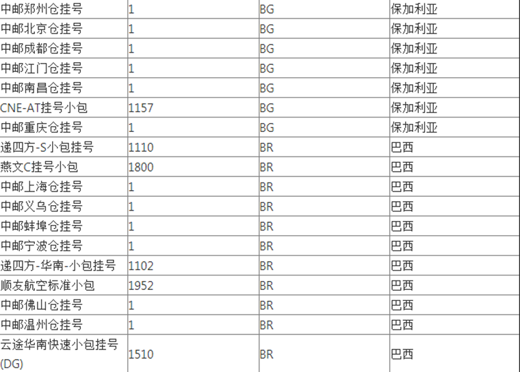 WishPost部分物流渠道及路向将被关闭