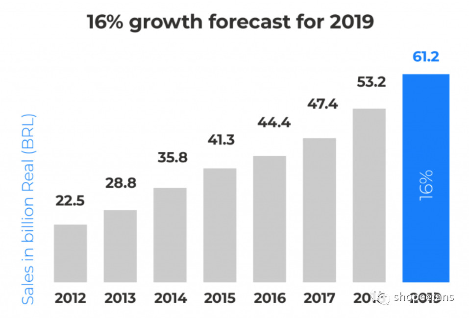 Shopee虾皮巴西市场已开放，你准备好了吗？