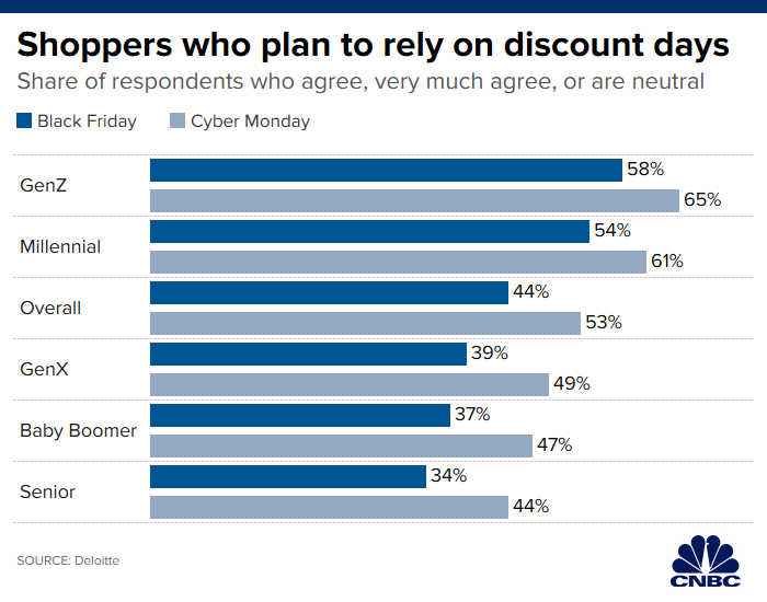 黑五失宠了？调查表明网络星期一比黑色星期五更受人们青睐