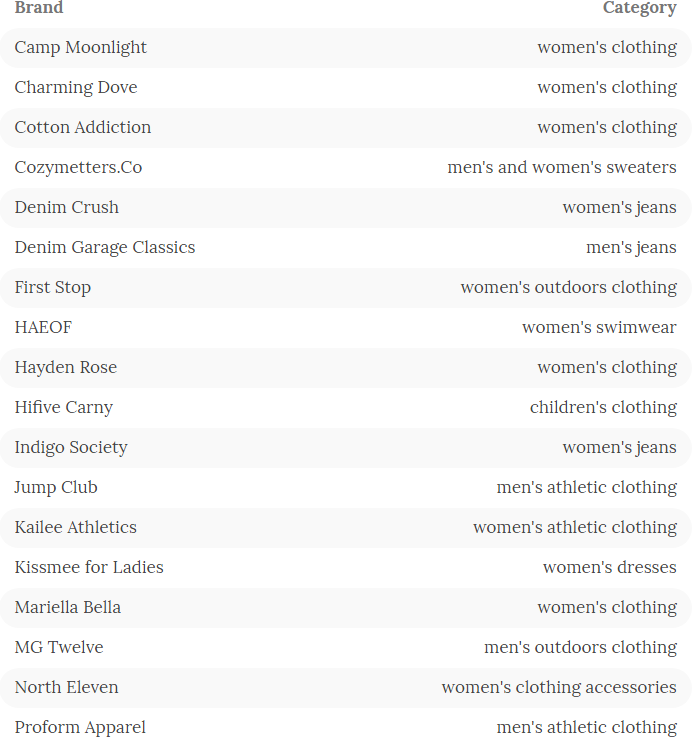 外媒：亚马逊近数月已暂停销售30个自有服装品牌