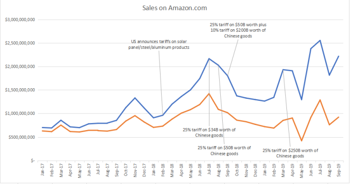美方暂停加征关税，中国卖家如何借助这波红利打好年终旺季这场仗？