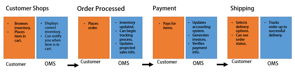 探秘订单管理系统（OMS）——BigCommerce卖家必备的销售管理工具