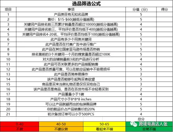 亚马逊小卖如何做好测款？亚马逊测款具体方法介绍