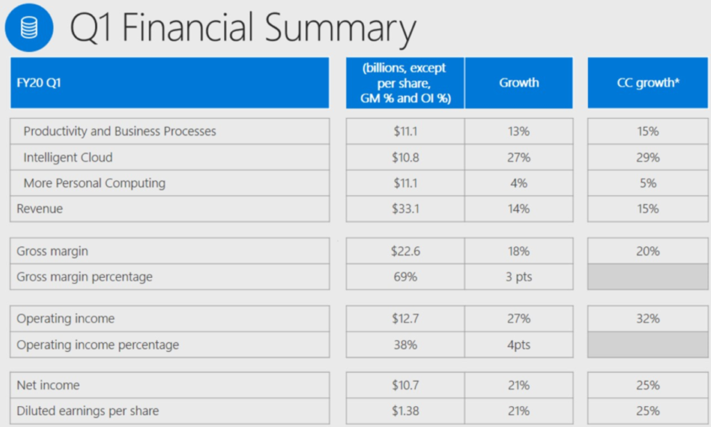 微软2020财年第一季度财报：营收331亿美元，搜索广告收入增长11%