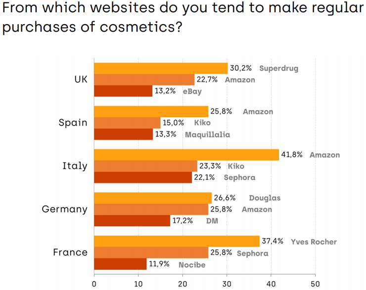 73.9%的欧洲女性网购化妆品，口红和面膜是较受欢迎的产品