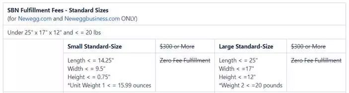 Newegg卖家重要通知：SBN要有大变动了！