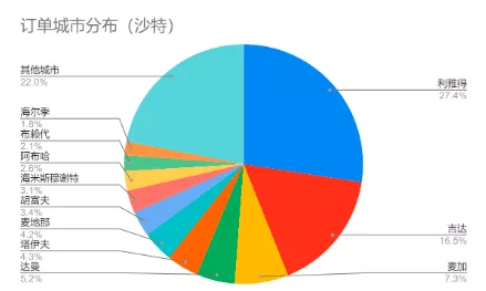 为什么麦加的电商订单比达曼多？