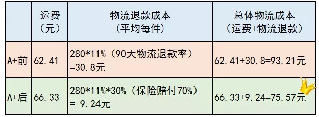 如何做好巴西、东南亚的物流？点击获取Wish A+的秘密！