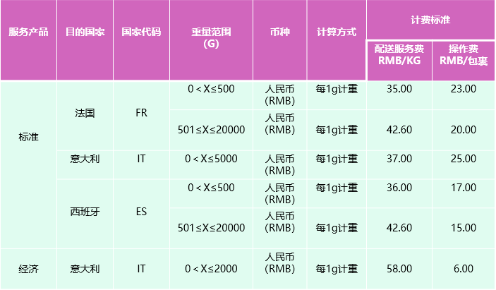 ebay旺季福利|SpeedPAK英、法、意、西路向服务降价了!