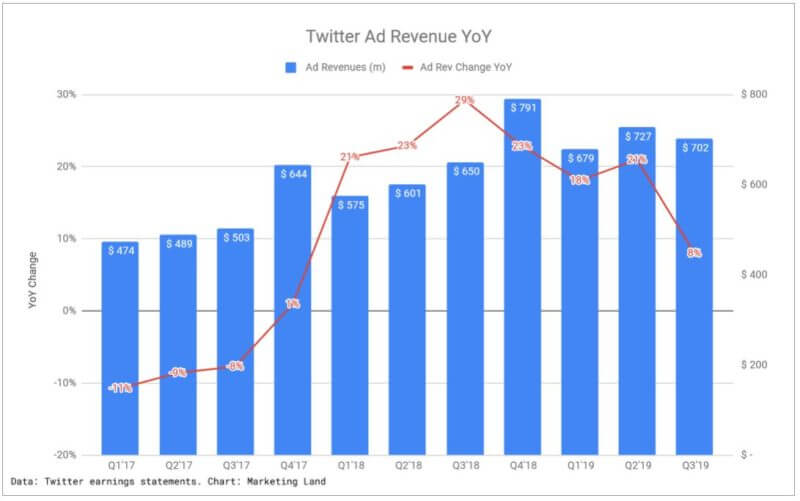 Twitter第三季度营收低于预期，同比增长9%，达8.24亿美元