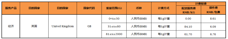 关于SpeedPAK英、法、意、西路向服务价格调整的通知