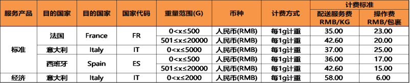 关于SpeedPAK英、法、意、西路向服务价格调整的通知