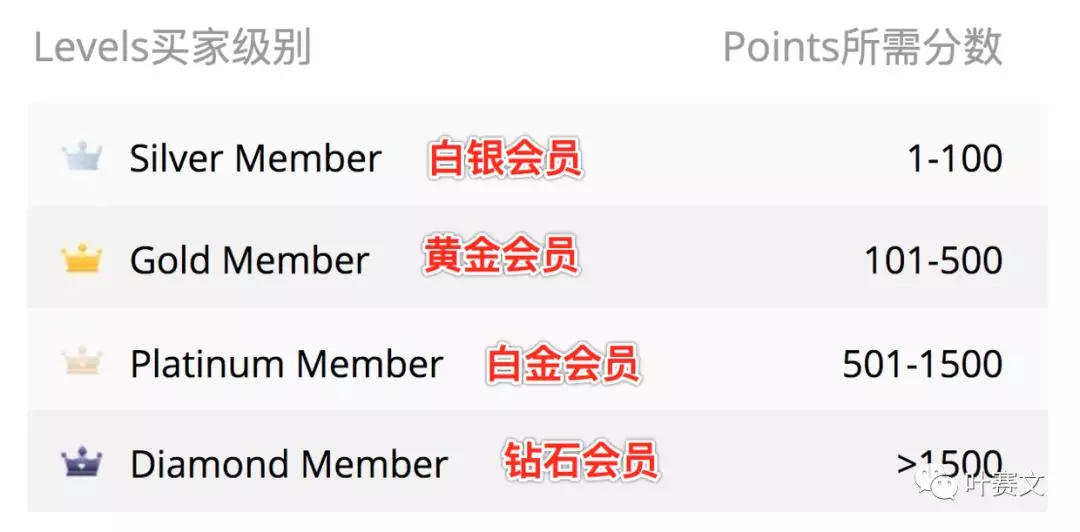 速卖通买家级别有哪些？速卖通买家级别体系