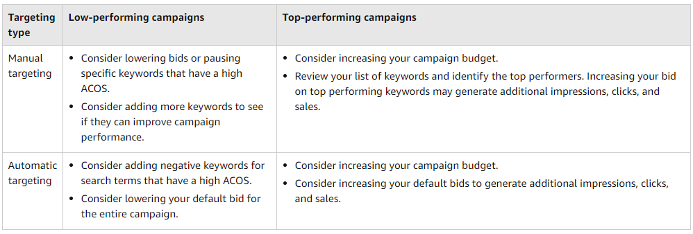 亚马逊卖家必修课：达到什么样的ACoS才算好广告？