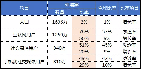 柬埔寨会是出海电商下一个宝地吗？