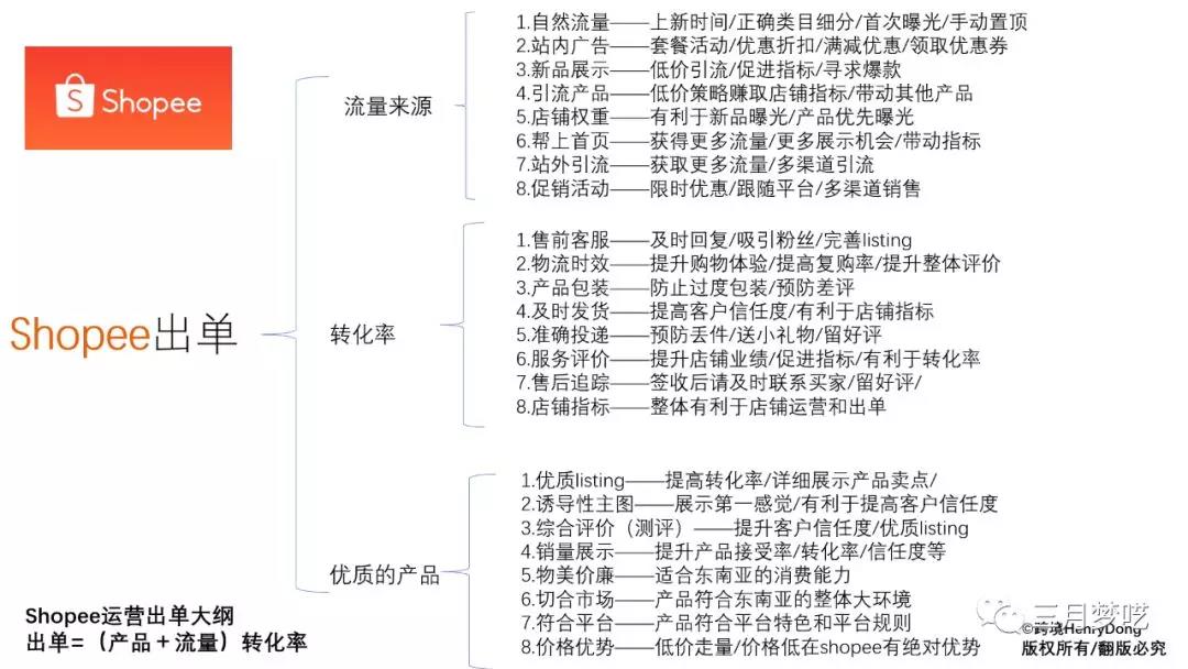 【干货】Shopee日订单1000＋卖家的运营策略