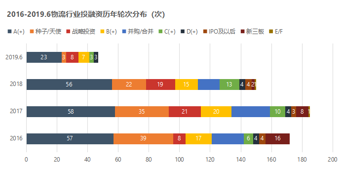2019物流资本去向何方？