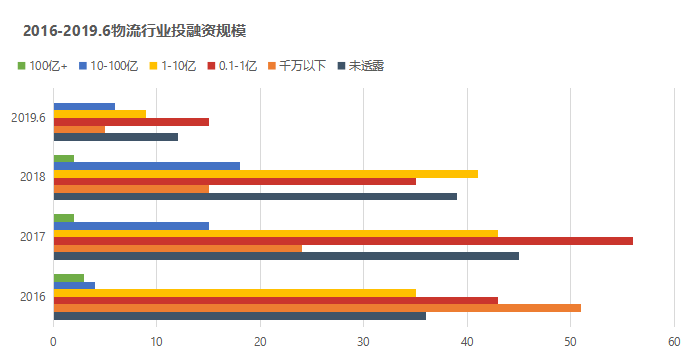 2019物流资本去向何方？