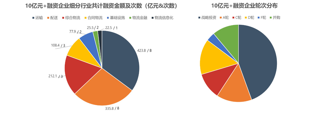 2019物流资本去向何方？