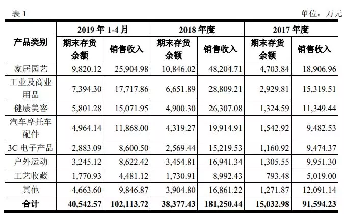 易佰网络今年开了多少个店铺？