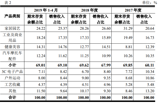 易佰网络今年开了多少个店铺？