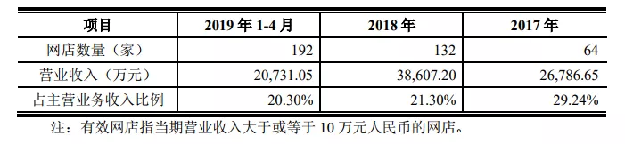 易佰网络今年开了多少个店铺？