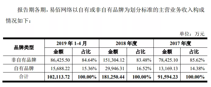 易佰网络今年开了多少个店铺？