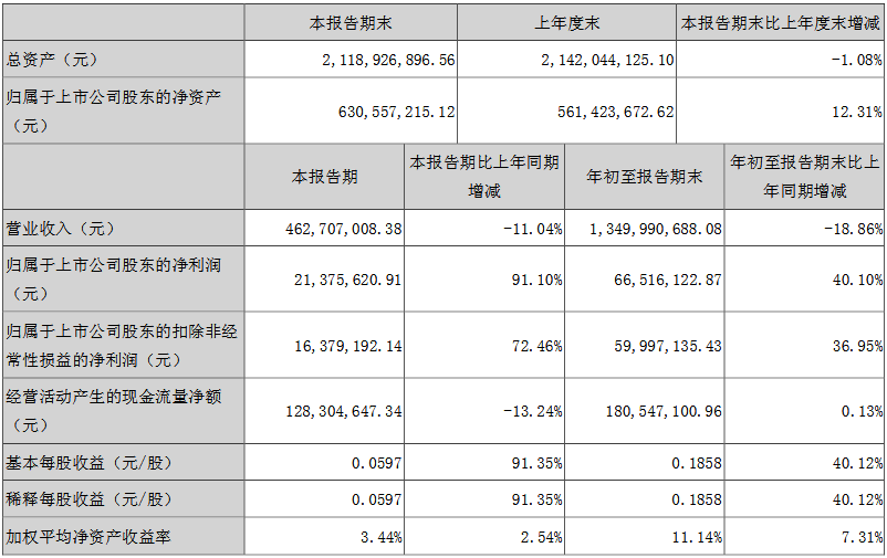 浔兴股份2019年Q3财报：净利润6652万元，同比增长40.1%