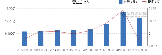 浔兴股份2019年Q3财报：净利润6652万元，同比增长40.1%