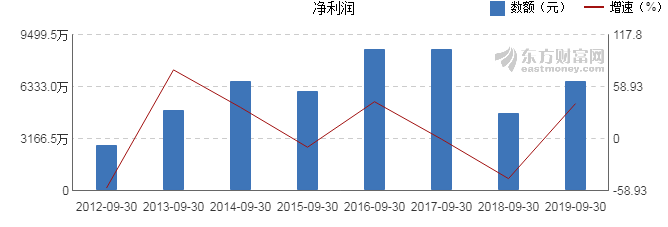 浔兴股份2019年Q3财报：净利润6652万元，同比增长40.1%