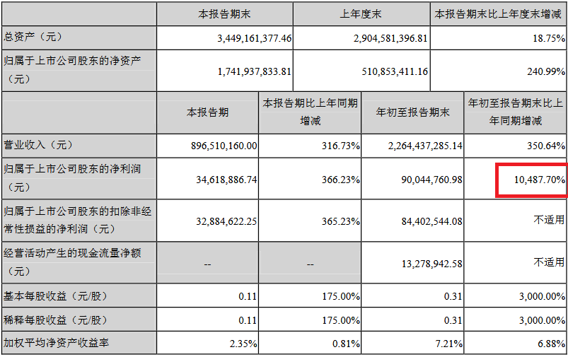 星徽精密发布财报：前三季度归母净利润同比翻近105倍