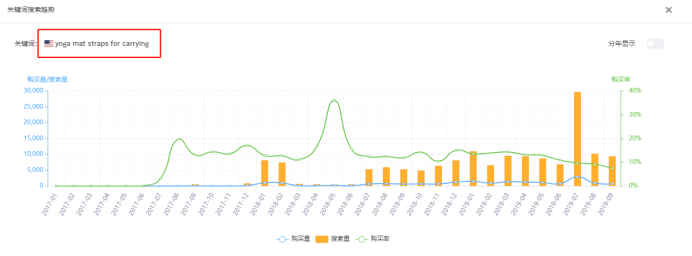 如何正确使用卖家精灵新功能——【PPC竞价】